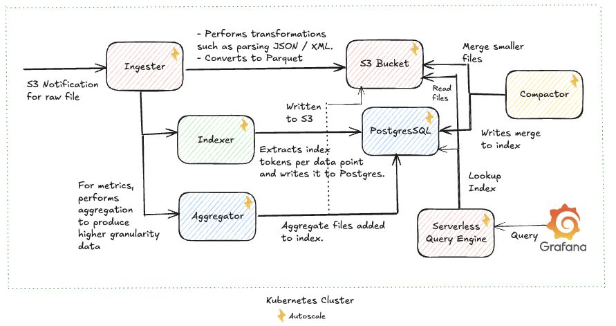 Lakerunner Architecture